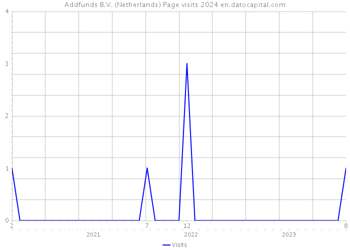 Addfunds B.V. (Netherlands) Page visits 2024 