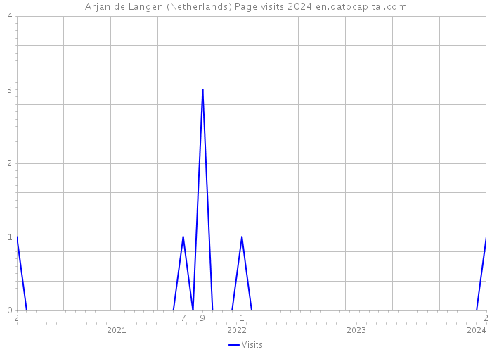 Arjan de Langen (Netherlands) Page visits 2024 