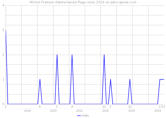 Michel Fransen (Netherlands) Page visits 2024 