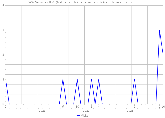 WW Services B.V. (Netherlands) Page visits 2024 