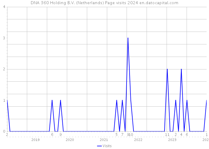 DNA 360 Holding B.V. (Netherlands) Page visits 2024 