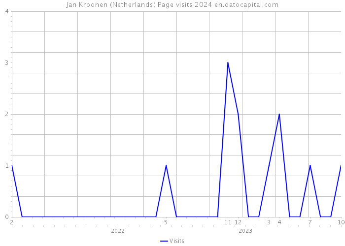 Jan Kroonen (Netherlands) Page visits 2024 