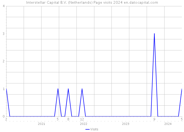 Interstellar Capital B.V. (Netherlands) Page visits 2024 