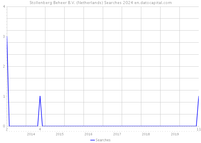 Stollenberg Beheer B.V. (Netherlands) Searches 2024 