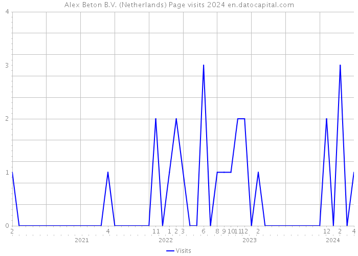 Alex Beton B.V. (Netherlands) Page visits 2024 