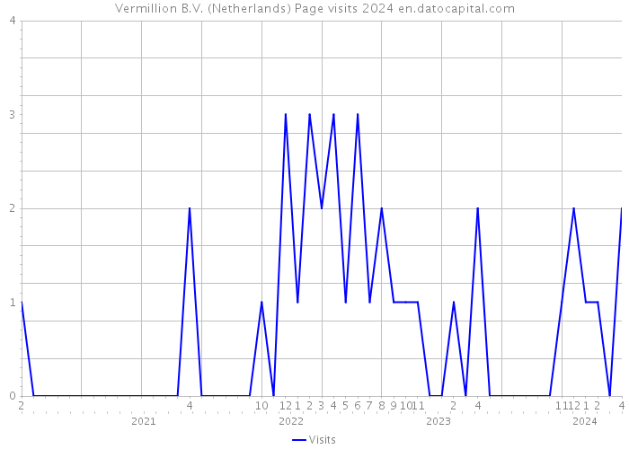 Vermillion B.V. (Netherlands) Page visits 2024 