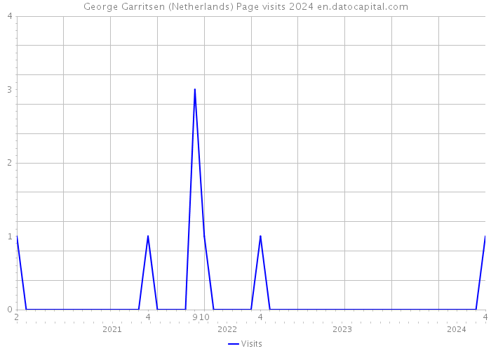 George Garritsen (Netherlands) Page visits 2024 