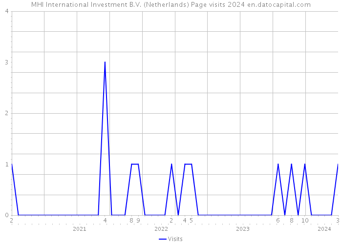 MHI International Investment B.V. (Netherlands) Page visits 2024 