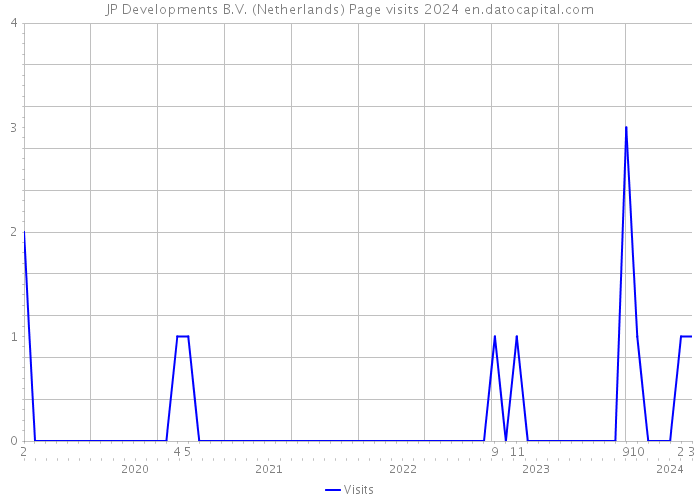 JP Developments B.V. (Netherlands) Page visits 2024 