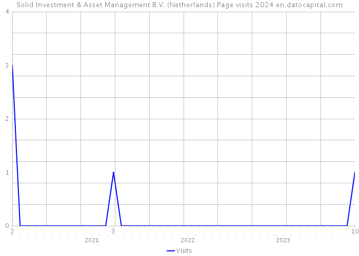 Solid Investment & Asset Management B.V. (Netherlands) Page visits 2024 