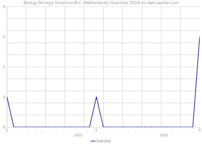 Energy Storage Solutions B.V. (Netherlands) Searches 2024 