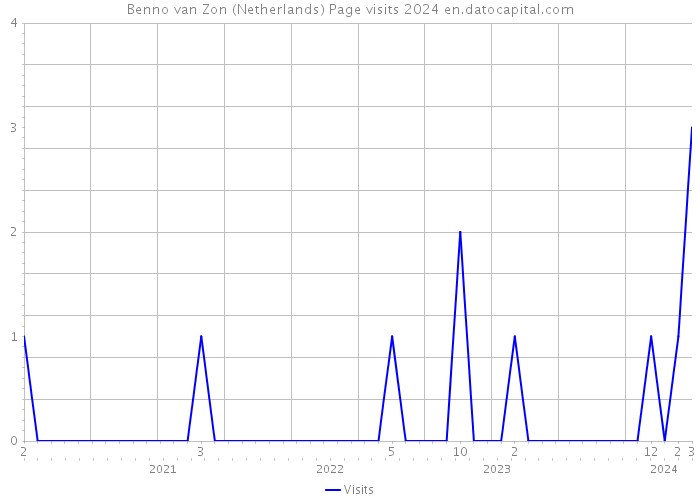 Benno van Zon (Netherlands) Page visits 2024 