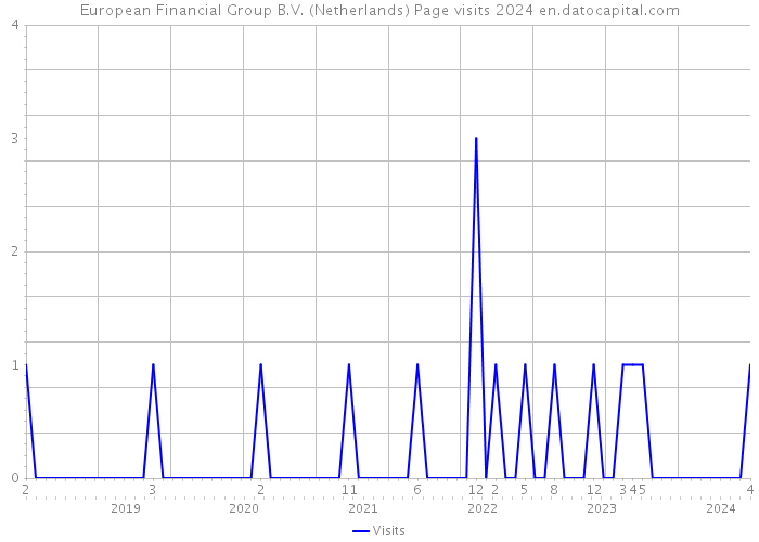 European Financial Group B.V. (Netherlands) Page visits 2024 