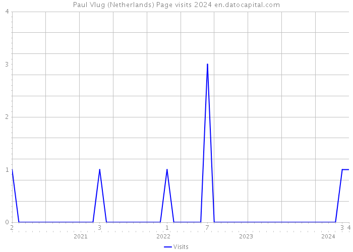 Paul Vlug (Netherlands) Page visits 2024 