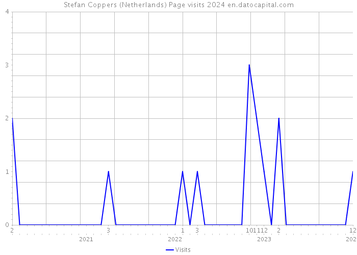 Stefan Coppers (Netherlands) Page visits 2024 