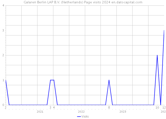 Galaren Berlin LAP B.V. (Netherlands) Page visits 2024 