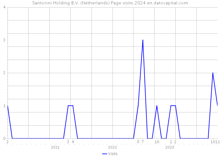 Santorini Holding B.V. (Netherlands) Page visits 2024 