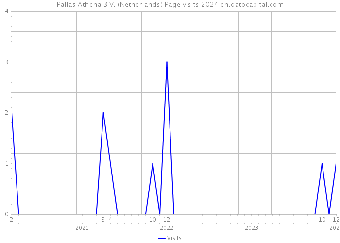 Pallas Athena B.V. (Netherlands) Page visits 2024 