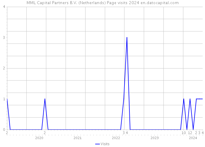 MML Capital Partners B.V. (Netherlands) Page visits 2024 
