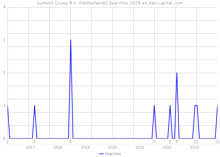 Luminis Groep B.V. (Netherlands) Searches 2024 
