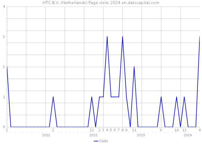 HTC B.V. (Netherlands) Page visits 2024 