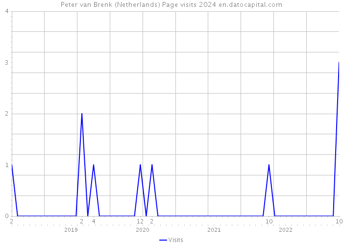Peter van Brenk (Netherlands) Page visits 2024 