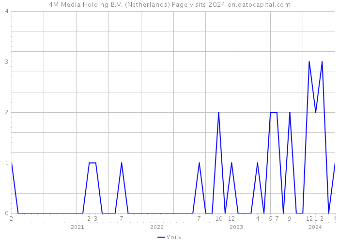 4M Media Holding B.V. (Netherlands) Page visits 2024 