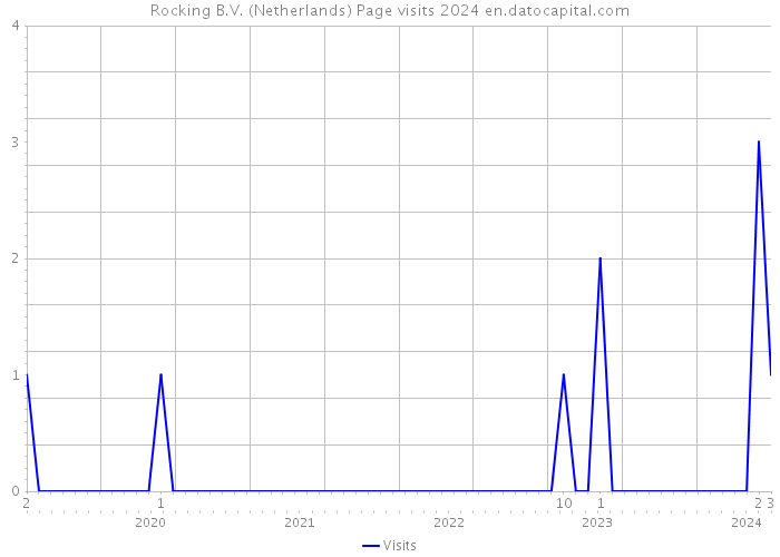 Rocking B.V. (Netherlands) Page visits 2024 