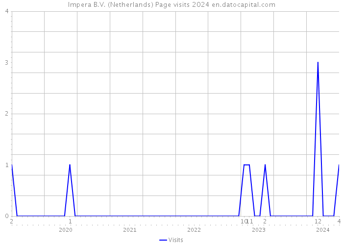 Impera B.V. (Netherlands) Page visits 2024 
