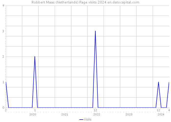 Robbert Maas (Netherlands) Page visits 2024 