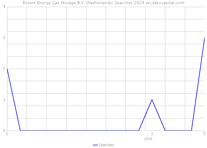 Essent Energy Gas Storage B.V. (Netherlands) Searches 2024 
