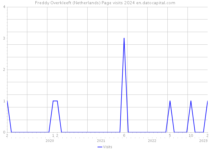 Freddy Overkleeft (Netherlands) Page visits 2024 