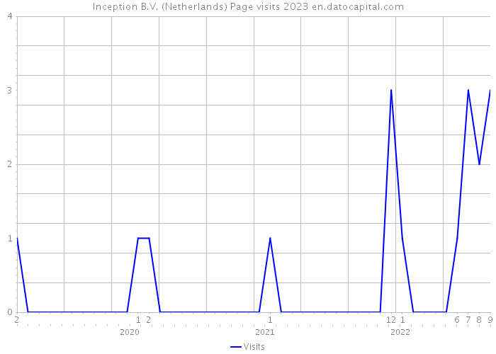 Inception B.V. (Netherlands) Page visits 2023 