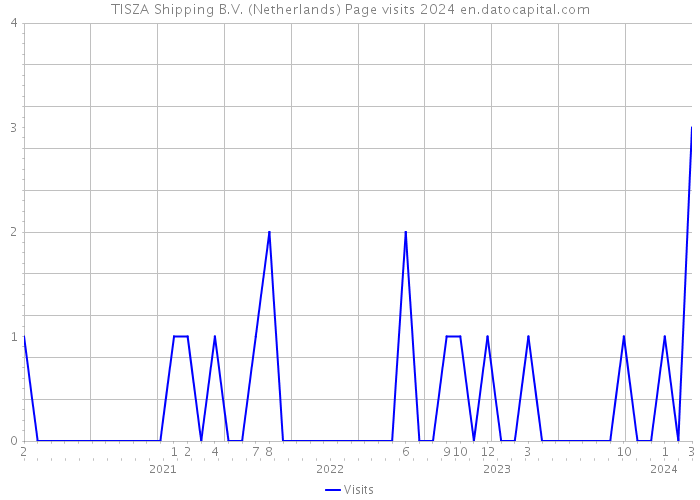 TISZA Shipping B.V. (Netherlands) Page visits 2024 