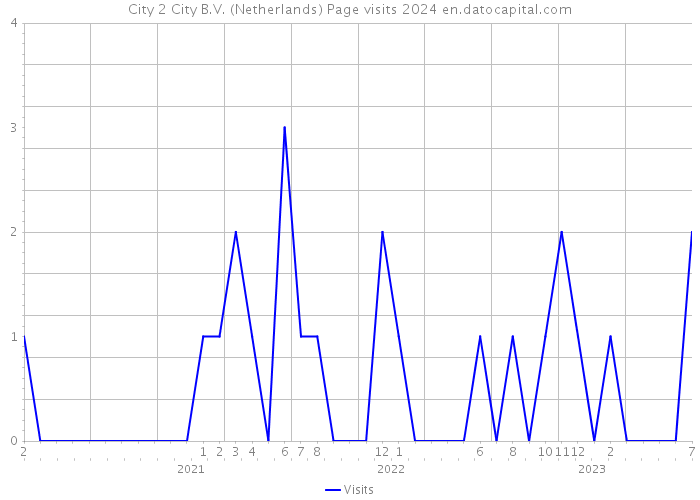 City 2 City B.V. (Netherlands) Page visits 2024 