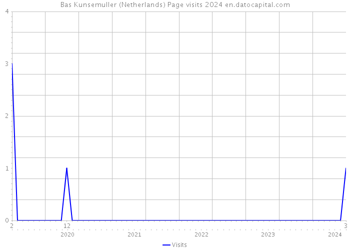 Bas Kunsemuller (Netherlands) Page visits 2024 
