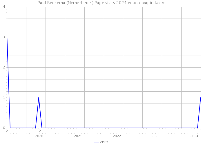 Paul Rensema (Netherlands) Page visits 2024 