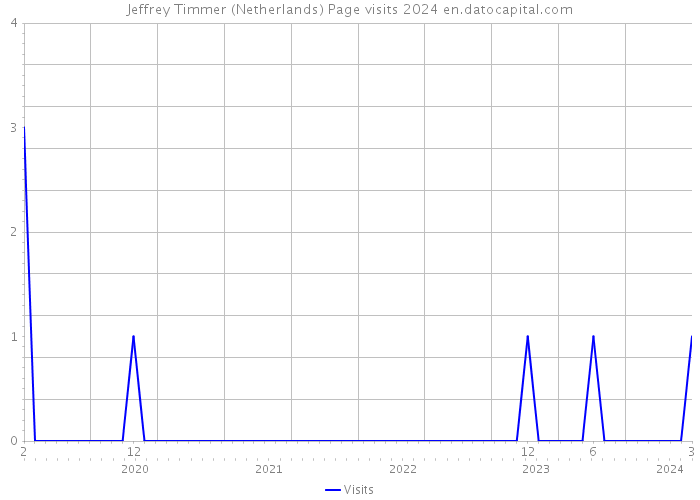 Jeffrey Timmer (Netherlands) Page visits 2024 