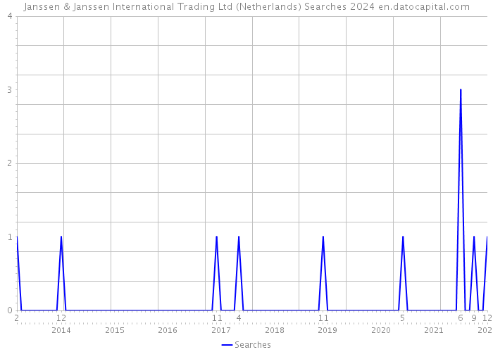 Janssen & Janssen International Trading Ltd (Netherlands) Searches 2024 