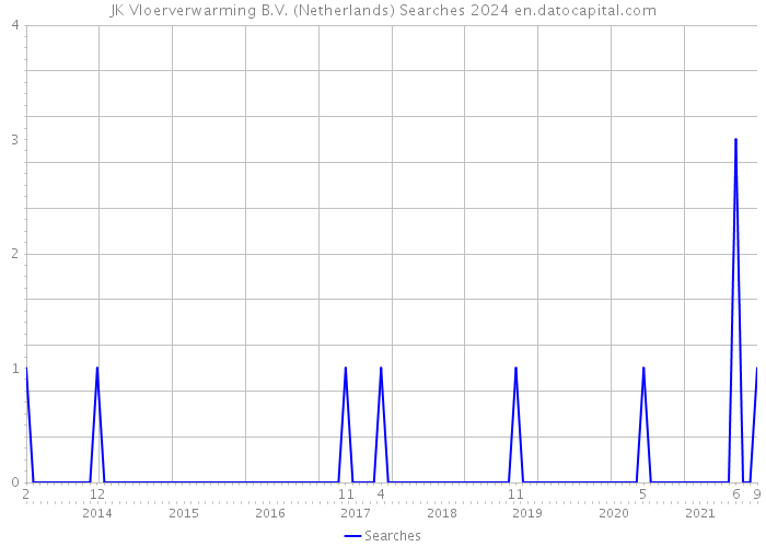 JK Vloerverwarming B.V. (Netherlands) Searches 2024 