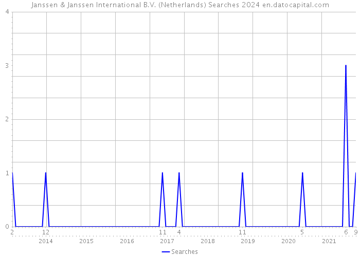 Janssen & Janssen International B.V. (Netherlands) Searches 2024 