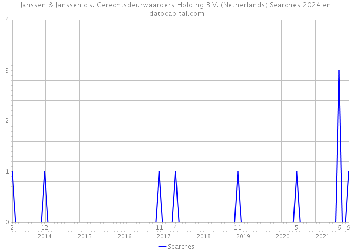 Janssen & Janssen c.s. Gerechtsdeurwaarders Holding B.V. (Netherlands) Searches 2024 