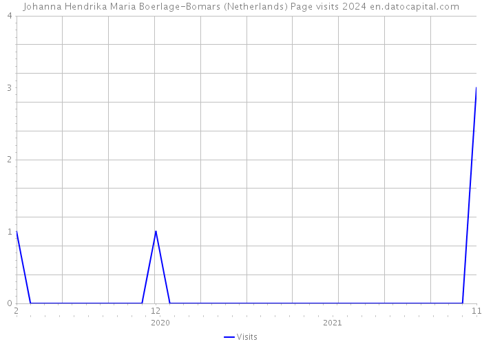 Johanna Hendrika Maria Boerlage-Bomars (Netherlands) Page visits 2024 