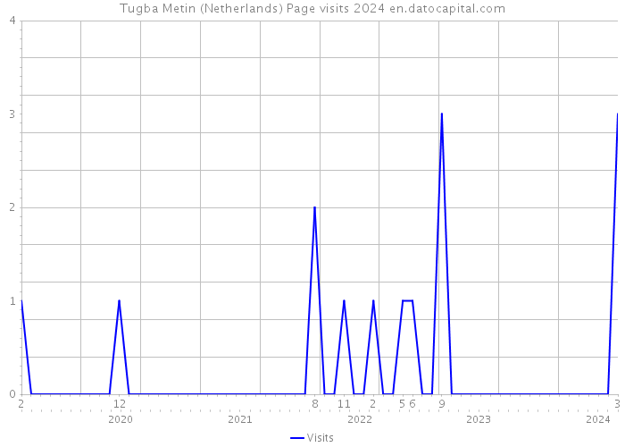 Tugba Metin (Netherlands) Page visits 2024 