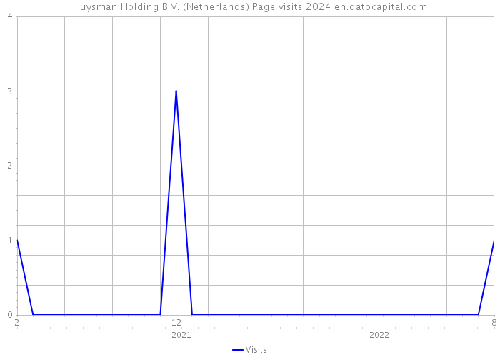 Huysman Holding B.V. (Netherlands) Page visits 2024 
