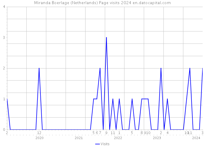 Miranda Boerlage (Netherlands) Page visits 2024 