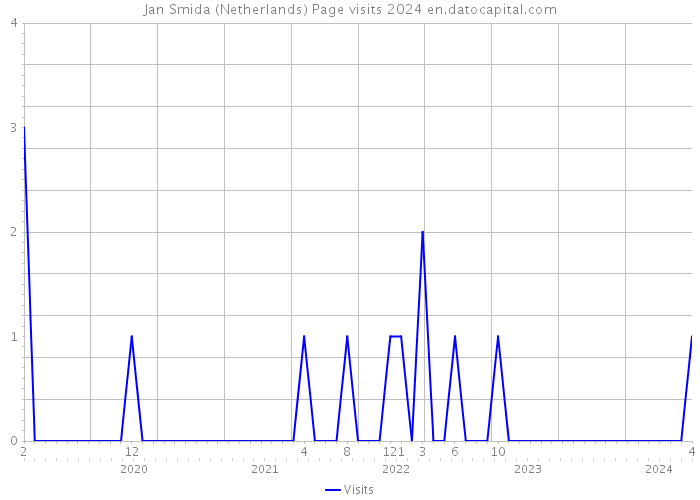 Jan Smida (Netherlands) Page visits 2024 