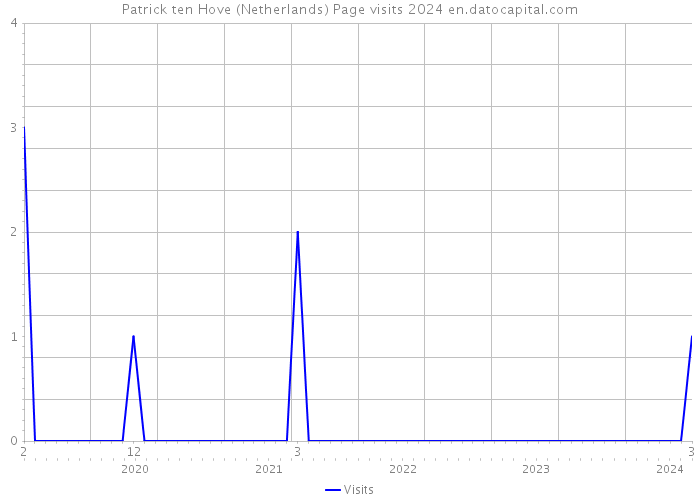 Patrick ten Hove (Netherlands) Page visits 2024 