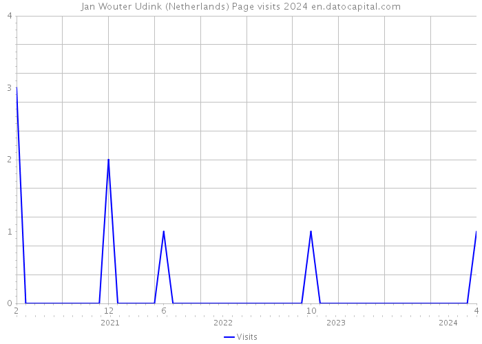 Jan Wouter Udink (Netherlands) Page visits 2024 