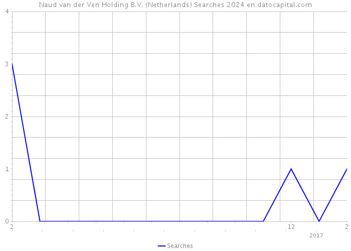Naud van der Ven Holding B.V. (Netherlands) Searches 2024 